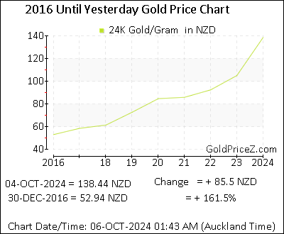 Chart showing   gold price per Gram in New Zealand for the past 5+ years