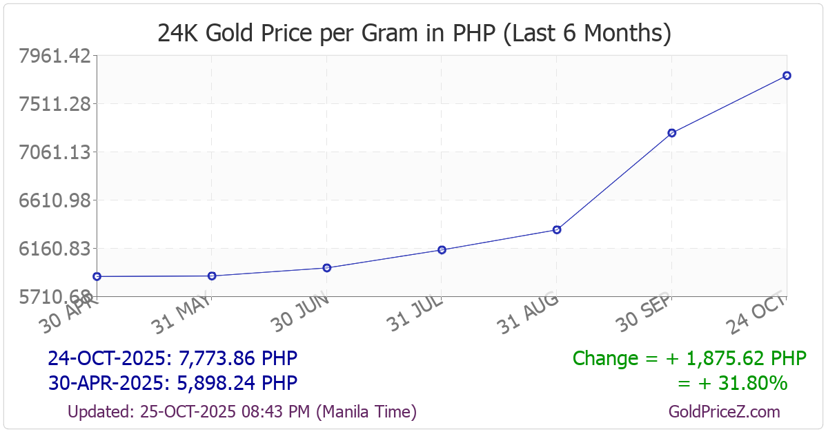 Chart showing  gold price per Gram in Philippines for the past 6 months