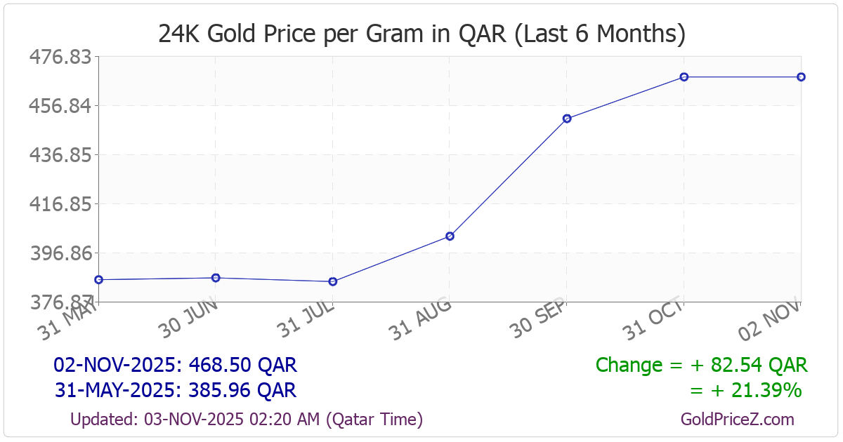 Chart showing  gold price per Gram in Qatar for the past 6 months