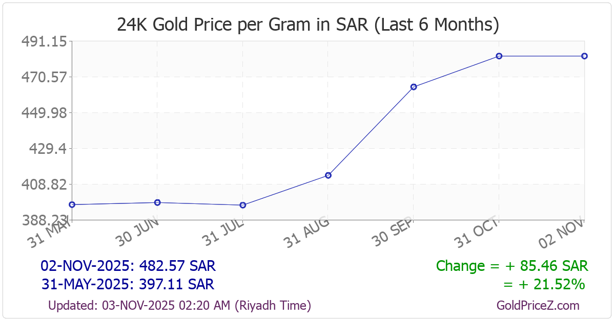 Chart showing  gold price per Gram in Saudi Arabia for the past 6 months