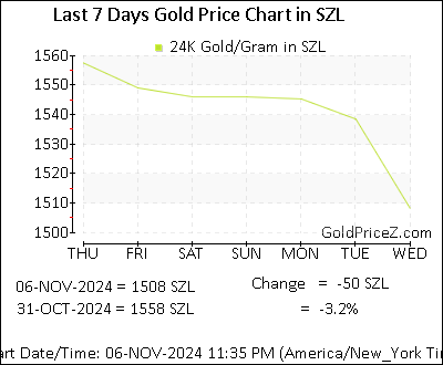 Chart showing  gold price per Gram in Swaziland for the past 7 days