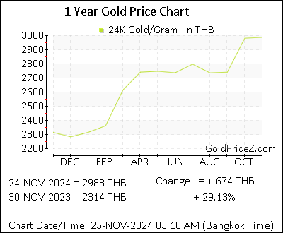 Gold Price per Gram in THB - Today's Gold Rate in Thailand