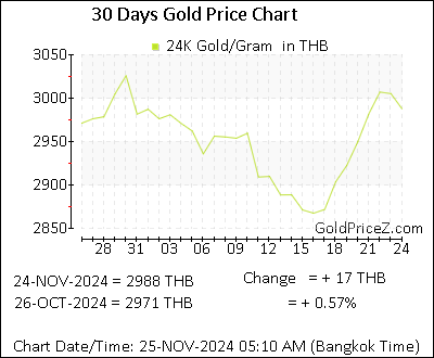 Chart showing  gold price per Gram in Thailand for the past 30 days