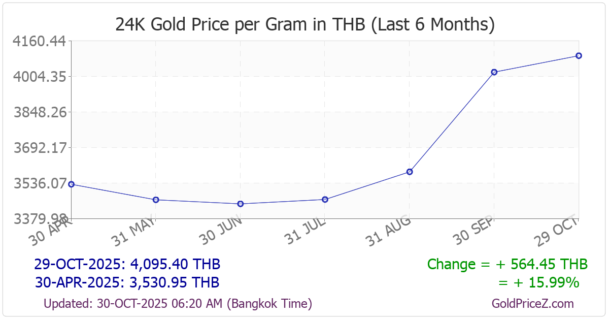 Chart showing  gold price per Gram in Thailand for the past 6 months