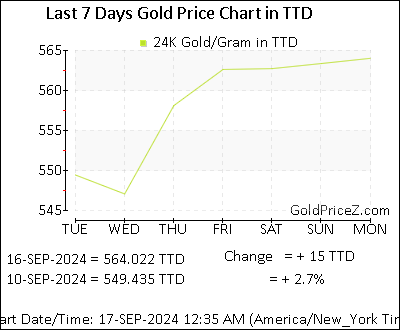 Chart showing  gold price per Gram in Trinidad and Tobago for the past 7 days