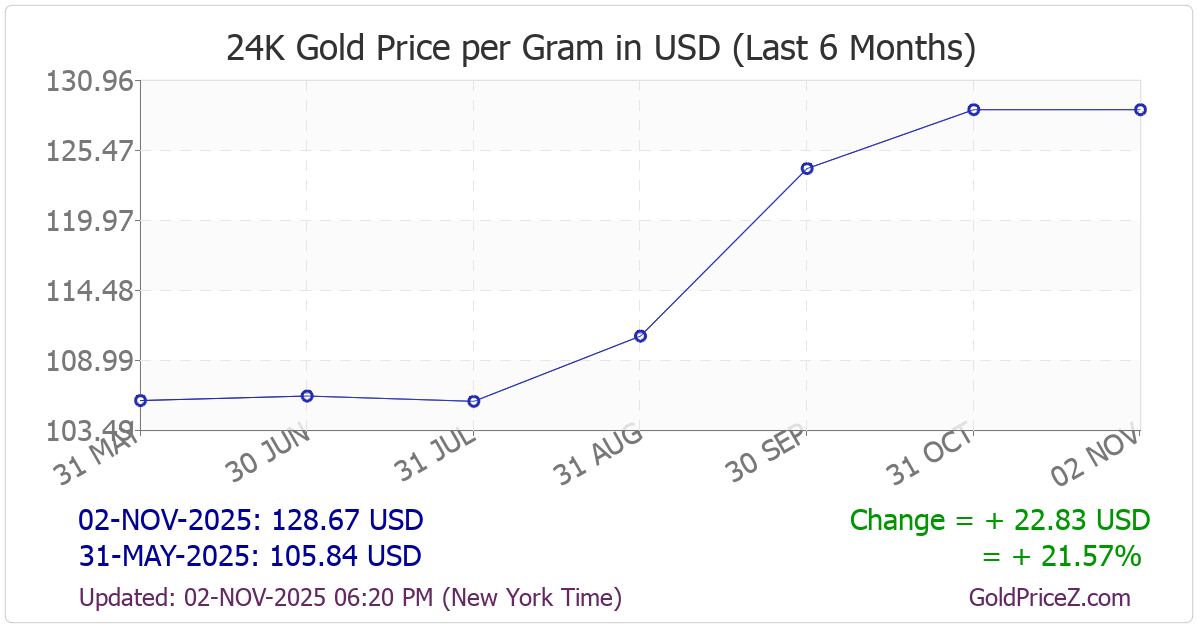 Chart showing  gold price per Gram in United States for the past 6 months