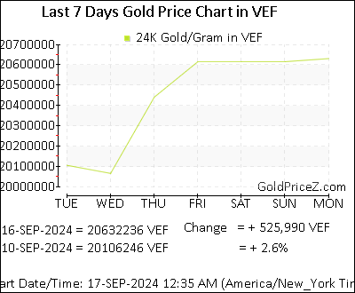 Chart showing  gold price per Gram in Venezuela for the past 7 days