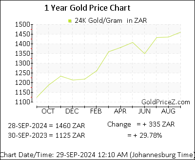 Chart showing   gold price per Gram in South Africa for the past 12 months