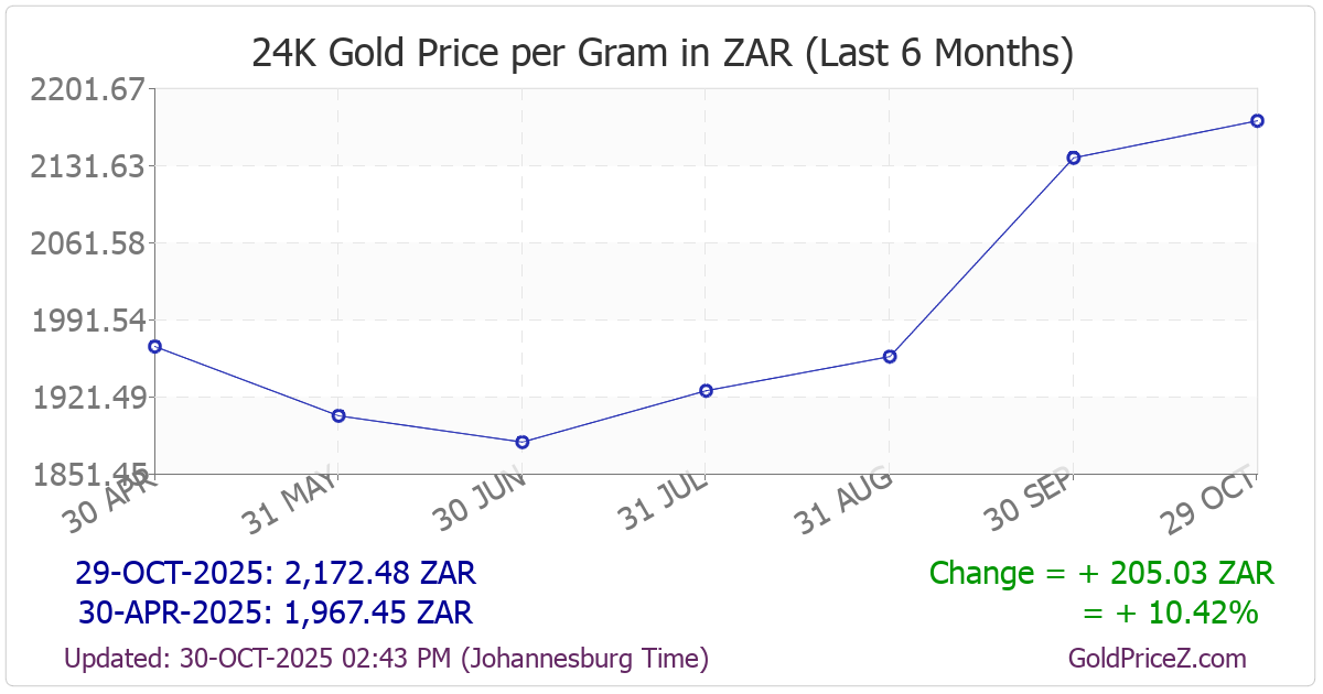 Chart showing  gold price per Gram in South Africa for the past 6 months