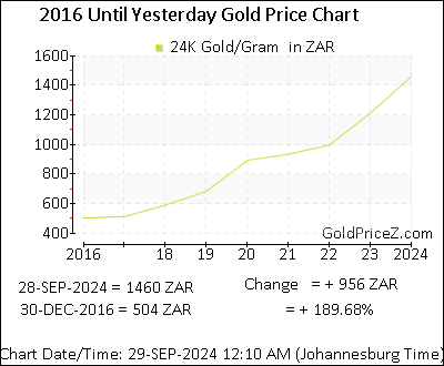 Chart showing   gold price per Gram in South Africa for the past 5+ years