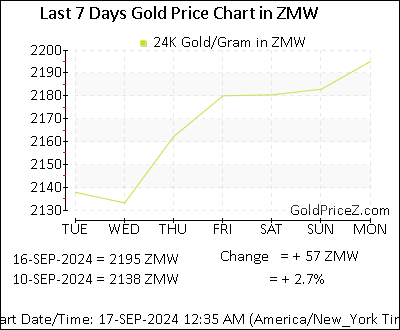 Chart showing  gold price per Gram in Zambia for the past 7 days