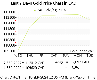 Chart showing  gold price per Kilo in Canada for the past 7 days