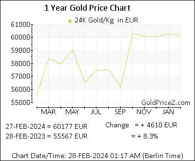 Chart showing   gold price per Kilo in Ireland for the past 12 months