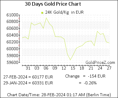 Chart showing  gold price per Kilo in Ireland for the past 30 days