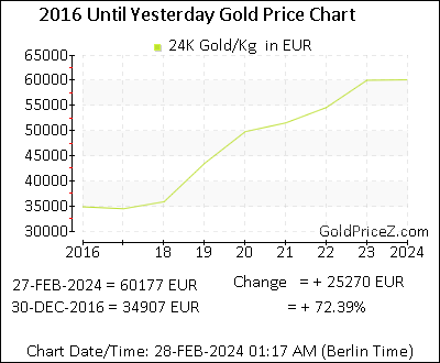 Chart showing   gold price per Kilo in Belgium for the past 5+ years