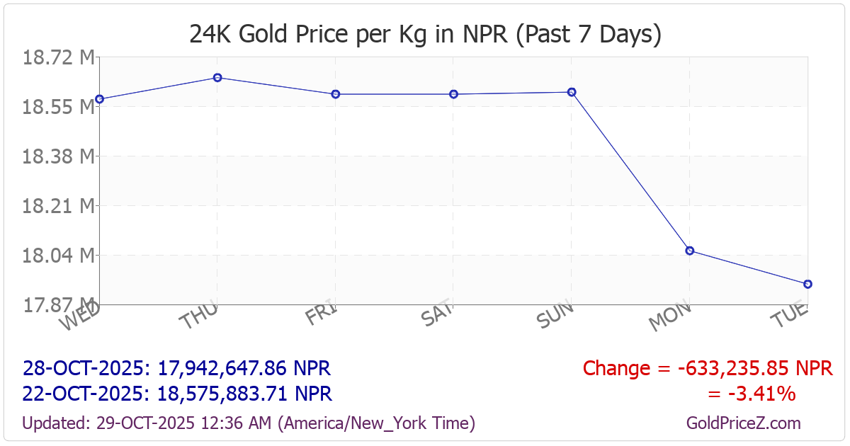 Chart showing  gold price per Kilo in Nepal for the past 7 days