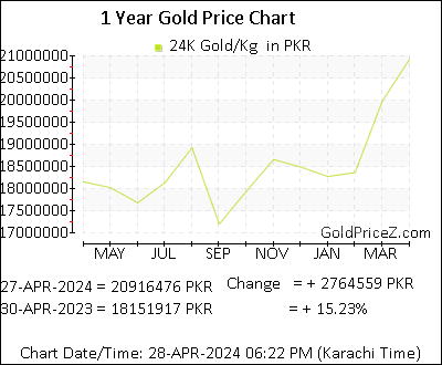 Chart showing   gold price per Kilo in Pakistan for the past 12 months