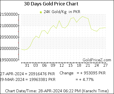 Chart showing  gold price per Kilo in Pakistan for the past 30 days