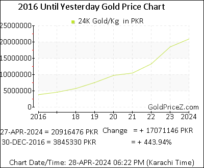 Chart showing   gold price per Kilo in Pakistan for the past 5+ years