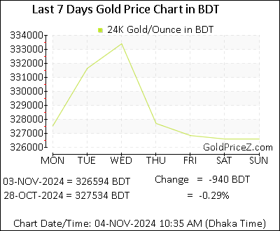 Chart showing  gold price per Ounce in Bangladesh for the past 7 days