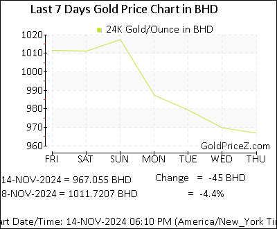 Chart showing  gold price per Ounce in Bahrain for the past 7 days