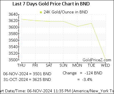 Chart showing  gold price per Ounce in Brunei  for the past 7 days