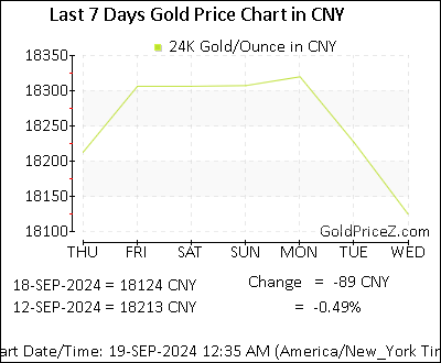 Chart showing  gold price per Ounce in China for the past 7 days