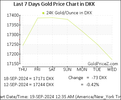 Chart showing  gold price per Ounce in Denmark for the past 7 days