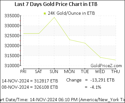 Chart showing  gold price per Ounce in Ethiopia for the past 7 days