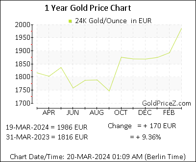 Chart showing   gold price per Ounce in Ireland for the past 12 months