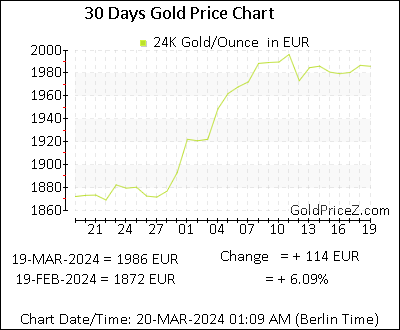 Chart showing  gold price per Ounce in Ireland for the past 30 days