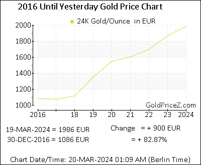 Chart showing   gold price per Ounce in Belgium for the past 5+ years