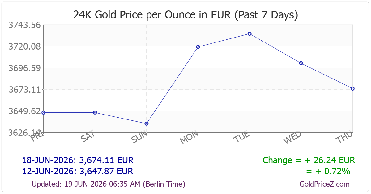 Gold Price Per Ounce In Netherlands EUR Today