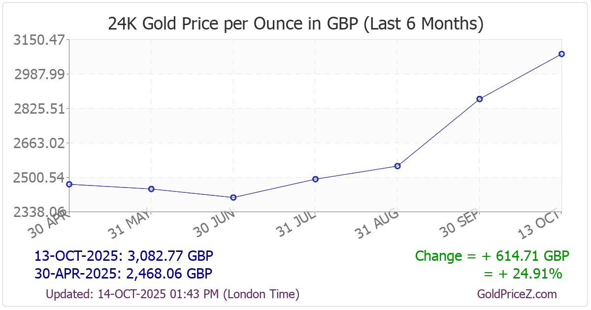 Chart showing  gold price per Ounce in UK for the past 6 months