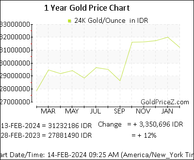 Chart showing   gold price per Ounce in Indonesia for the past 12 months