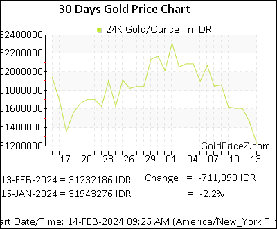 Chart showing  gold price per Ounce in Indonesia for the past 30 days