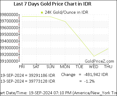 Chart showing  gold price per Ounce in Indonesia for the past 7 days