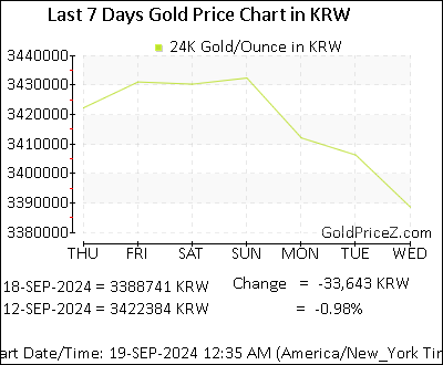 Chart showing  gold price per Ounce in South Korea for the past 7 days