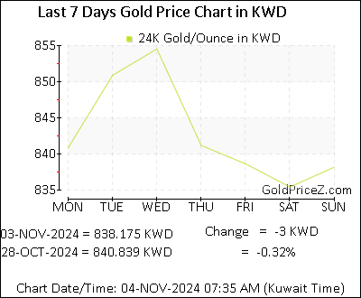 Chart showing  gold price per Ounce in Kuwait for the past 7 days