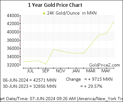 Chart showing   gold price per Ounce in Mexico for the past 12 months