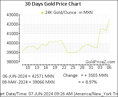 Chart showing  gold price per Ounce in Mexico for the past 30 days