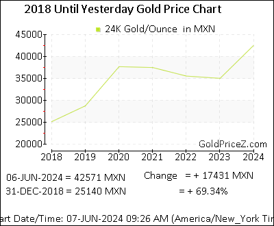 Chart showing   gold price per Ounce in Mexico for the past 5+ years