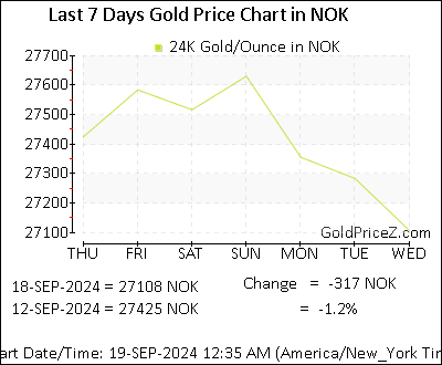 Chart showing  gold price per Ounce in Norway for the past 7 days