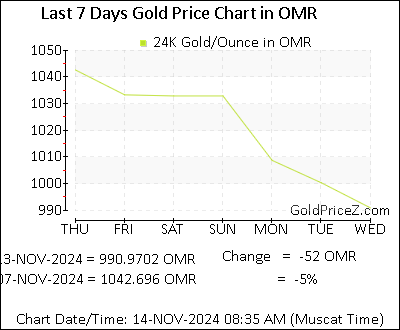 Chart showing  gold price per Ounce in Oman for the past 7 days