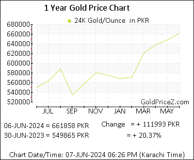 Chart showing   gold price per Ounce in Pakistan for the past 12 months