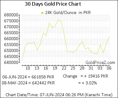 Chart showing  gold price per Ounce in Pakistan for the past 30 days