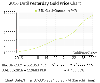 Chart showing   gold price per Ounce in Pakistan for the past 5+ years