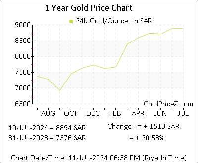 Chart showing   gold price per Ounce in Saudi Arabia for the past 12 months