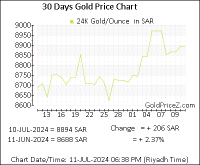 Chart showing  gold price per Ounce in Saudi Arabia for the past 30 days