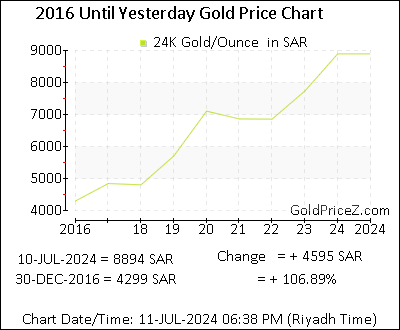 Chart showing   gold price per Ounce in Saudi Arabia for the past 5+ years